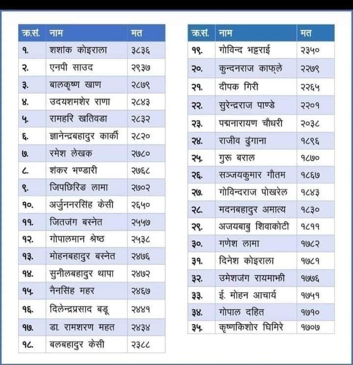 खुल्ला ३५ सदस्यको मतगणना सम्पन्न